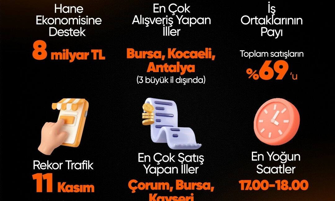 'Efsane Kasım'da Hepsiburada, indirimlerle tüketicilere 8 milyar TL'nin üzerinde tasarruf