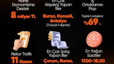 'Efsane Kasım'da Hepsiburada, indirimlerle tüketicilere 8 milyar TL'nin üzerinde tasarruf