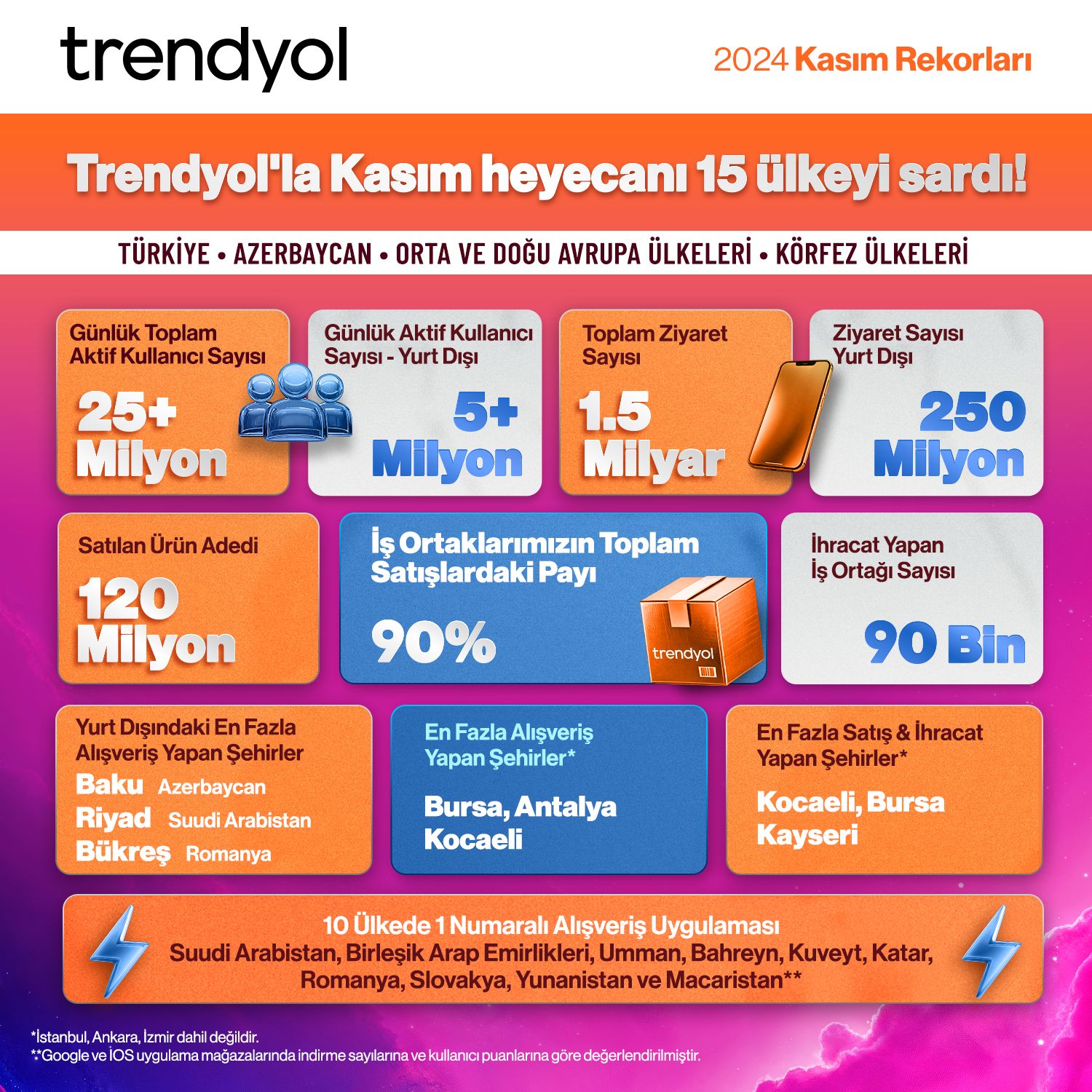 Dünyanın önde gelen e-ticaret platformlarından Trendyol kasım kampanyalarını bu yıl